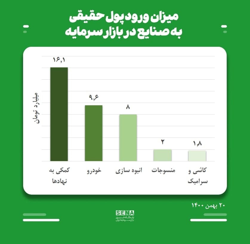 بازار سرمایه 20 بهمن ۱۴۰۰ در یک نگاه