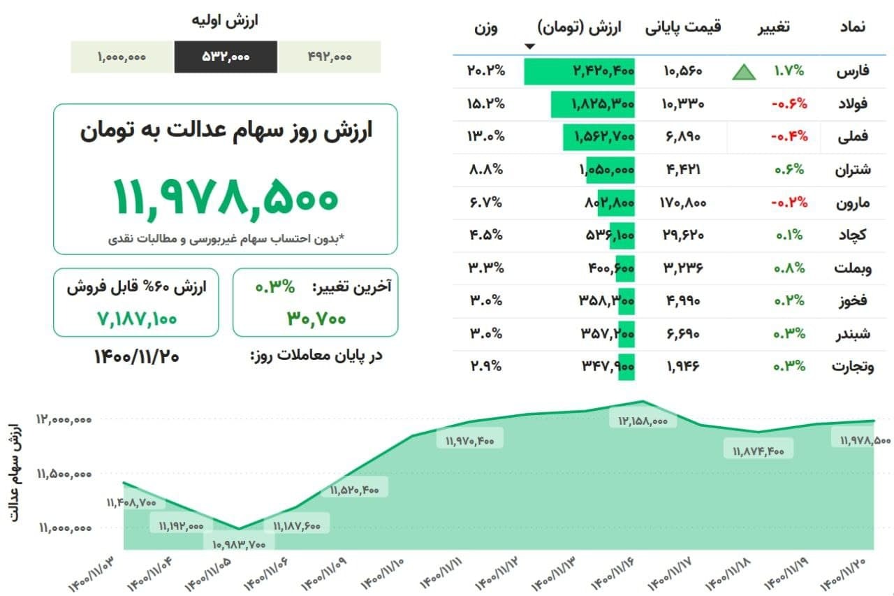 سهام عدالت امروز رشد کرد ۲۰ بهمن ۱۴۰۰