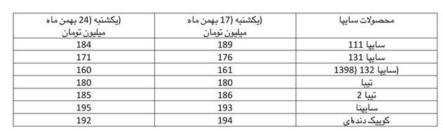 ریزش قیمت خودروهای محبوب در بازار