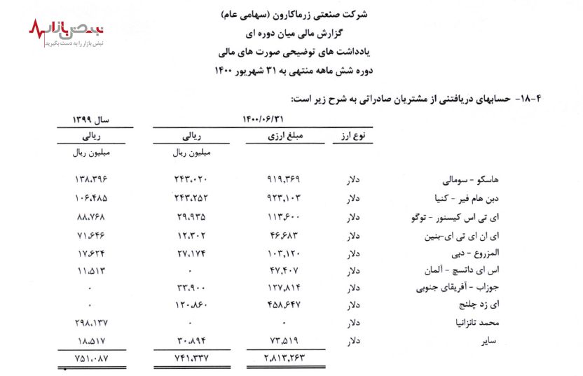 ۲ میلیون دلار زر ماکارون بدون پشتوانه بازگشت!