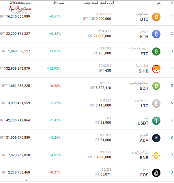 قیمت به‌روز پرطرفدارترین ارز‌های بازار کریپتو امروز ۳ بهمن ۱۴۰۰