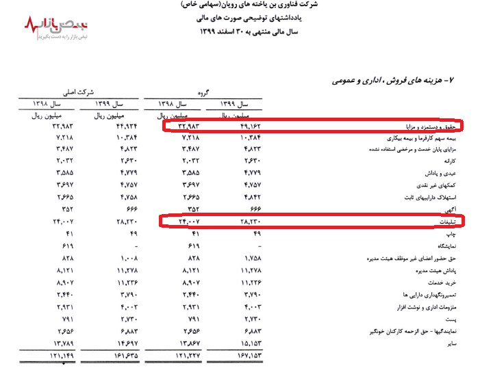 شرکت فناوری رویان ۲۸ میلیارد ریال برای تبلیغات هزینه کرده است!