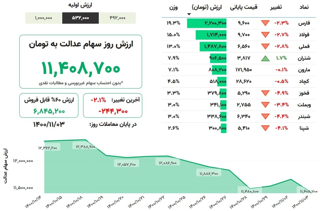 ارزش امروز سهام عدالت افت کرد