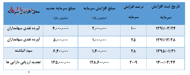 عملکرد مثبت بانک دی در یازدهمین سال فعالیت خود