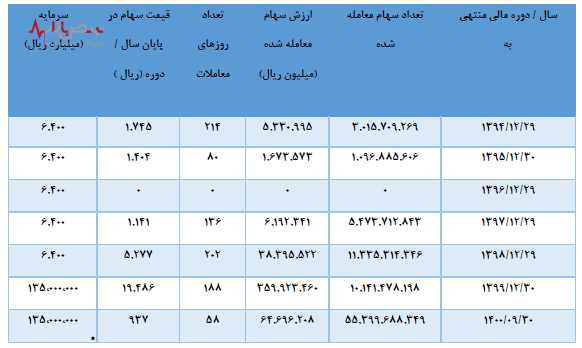 عملکرد مثبت بانک دی در یازدهمین سال فعالیت خود