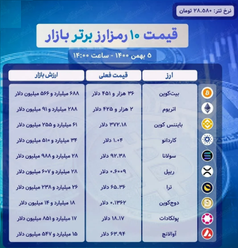 قیمت روز ۱۰ رمزارز برتر بازار