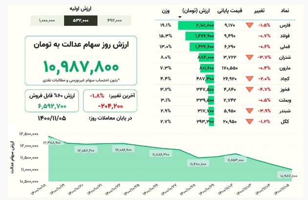 ارزش سهام عدالت امروز ۵ بهمن کاهش یافت