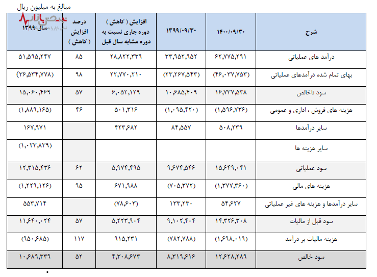 عملکرد موفق ایرانول در ۹ ماهه ابتدایی سال