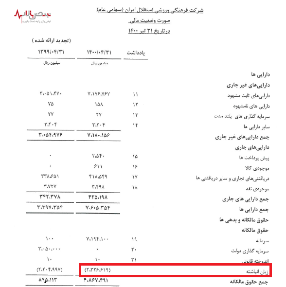 زیان ۲۰۰ میلیاردی باشگاه استقلال