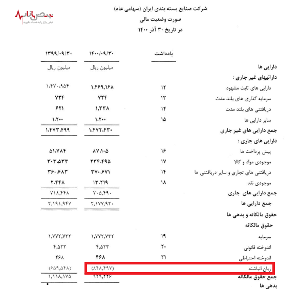 ساختار مالی نامناسب در صنایع بسته بندی ایران