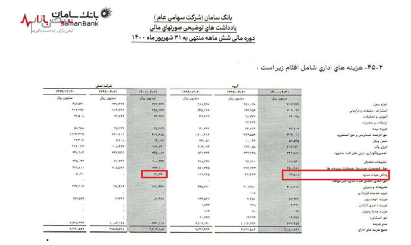 پاداش ۲ میلیاردی بانک سامان برای اعضای هیئت مدیره