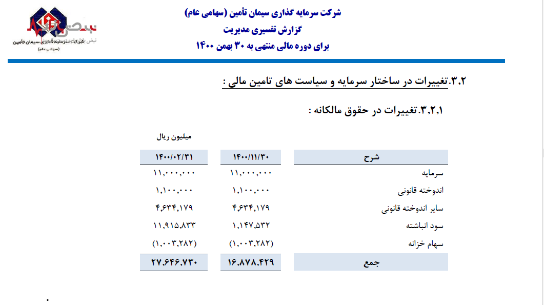 کاهش ۹۰ درصدی سود سیمان تامین