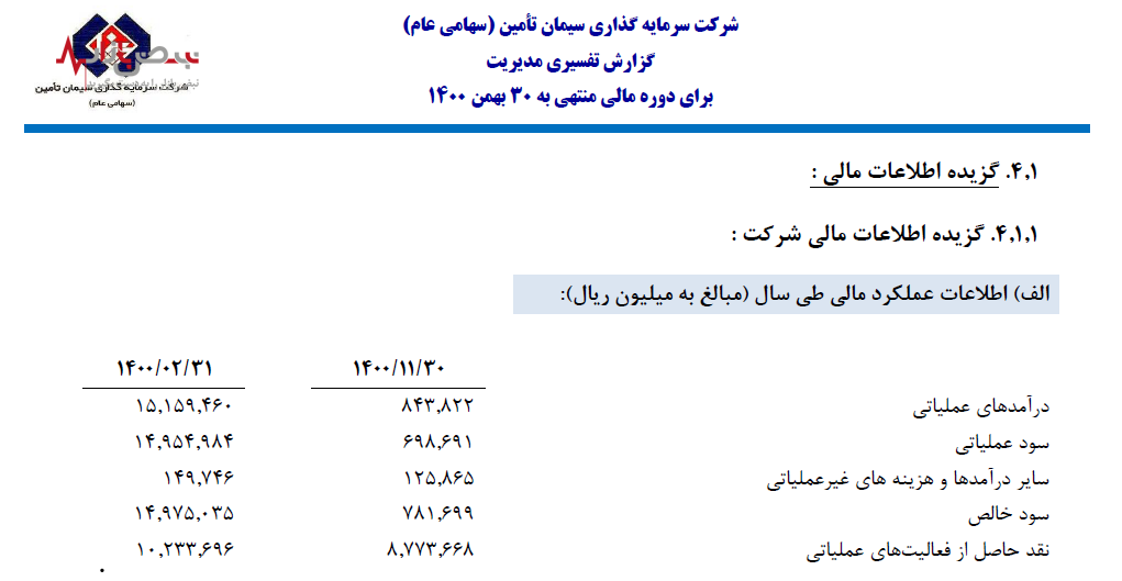 کاهش ۹۰ درصدی سود سیمان تامین