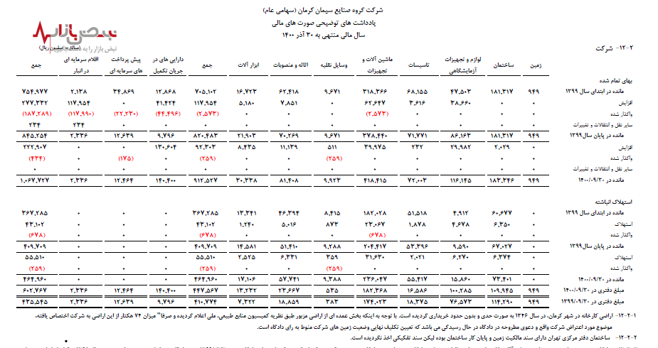 ادعای منابع طبیعی نسبت به اراضی صنایع سیمان کرمان