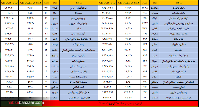 ارزش سهام عدالت ۷۳ هزار تومان افزایش یافت