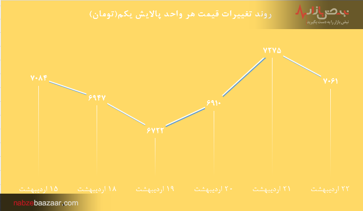 روند هفتگی صندوق‌های دولتی / دارا یکم و پالایشی ارزان‌تر شدند