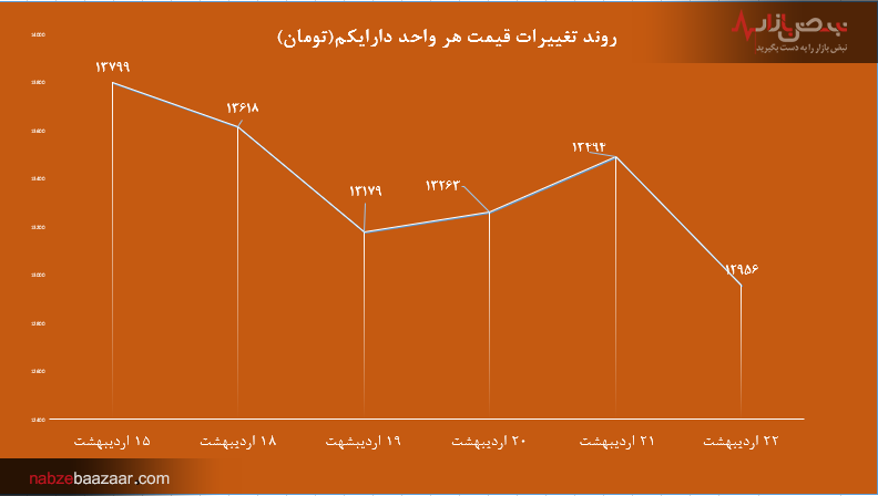 روند هفتگی صندوق‌های دولتی / دارا یکم و پالایشی ارزان‌تر شدند