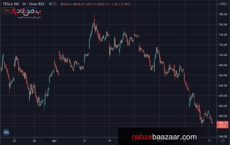 ارزش سهام شرکت تسلا طی یک ماه گذشته 20 درصد کاهش یافت! ارزش سهام شرکت تسلا طی یک ماه گذشته 20 درصد کاهش یافت!