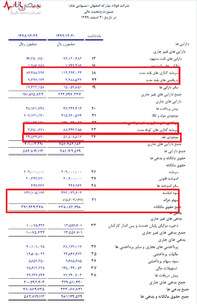 عملکرد درخشان فولاد در سود سازی