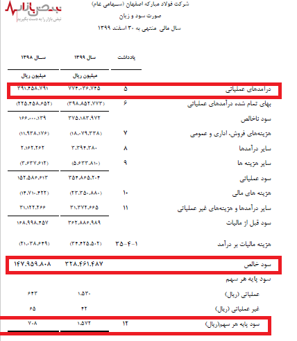 فولاد نمادی سود ساز با آینده درخشان