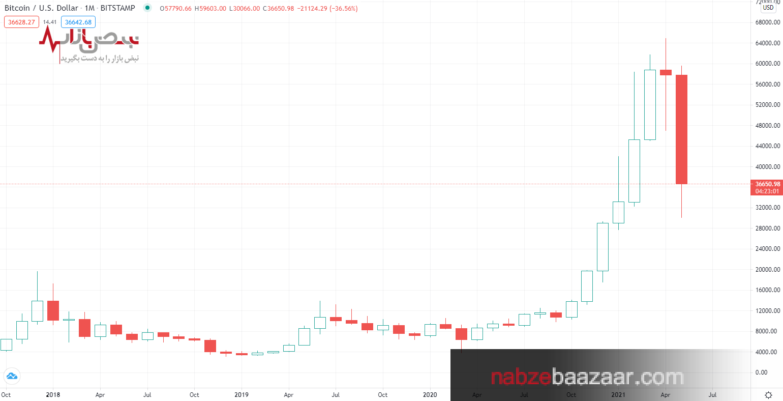 کاردانو؛ تنها رمزارزی که در بازار ریزشی ارزهای دیجیتال روندی مثبت داشت کاردانو؛ تنها رمزارزی که در بازار ریزشی ارزهای دیجیتال روندی مثبت داشت