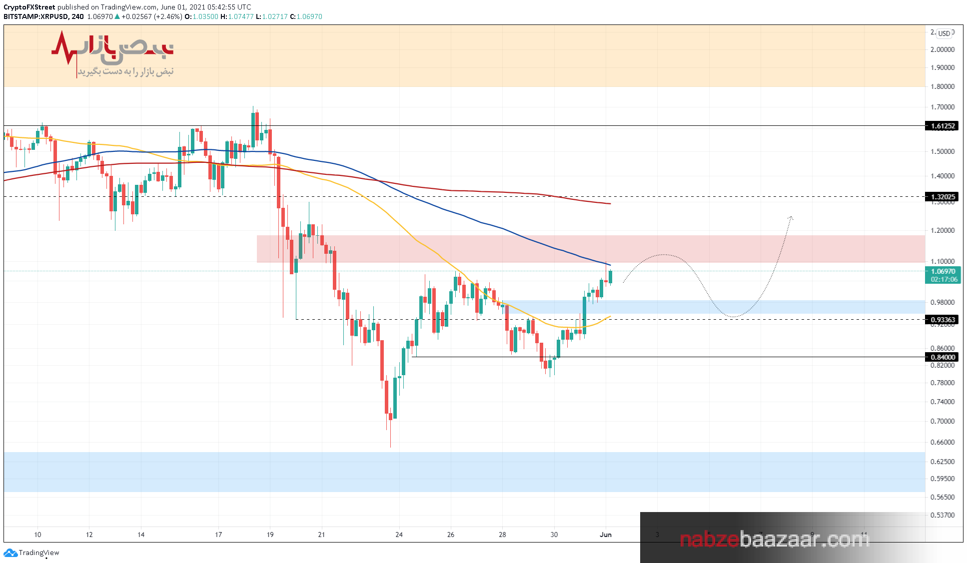 قیمت لحظه ای ارز دیجیتال ریپل + تحلیل تکنیکال چهارشنبه ۱۲ خرداد قیمت لحظه ای ارز دیجیتال ریپل + تحلیل تکنیکال چهارشنبه ۱۲ خرداد