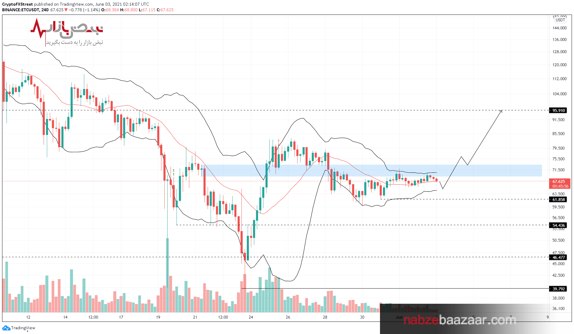 قیمت لحظه ای ارز دیجیتال اتریوم کلاسیک بهمراه تحلیل تکنیکال پنج شنبه 13 خرداد