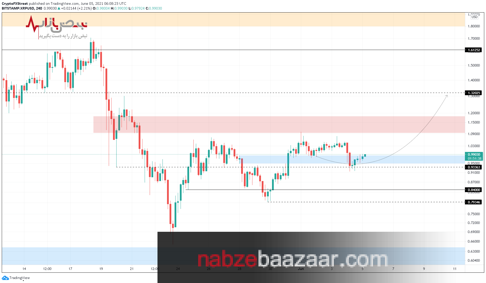قیمت لحظه ای ارز دیجیتال ریپل شنبه ۱۵ خرداد + تحلیل تکنیکال و پیش بینی قیمت
