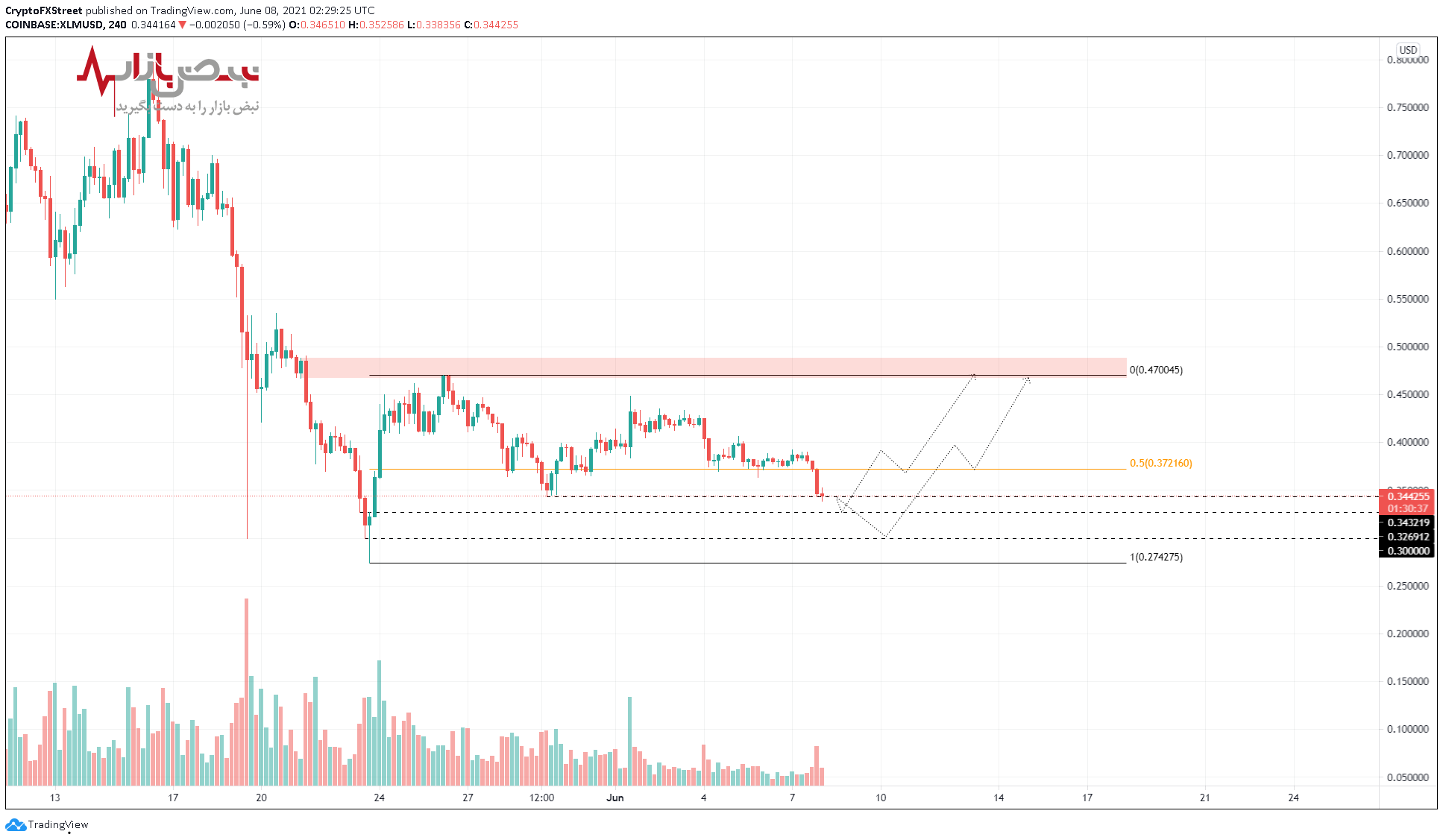 پیش بینی قیمت ارز دیجیتال استلار به همراه قیمت لجظه ای و تحلیل تکنیکال سه شنبه 18 خرداد