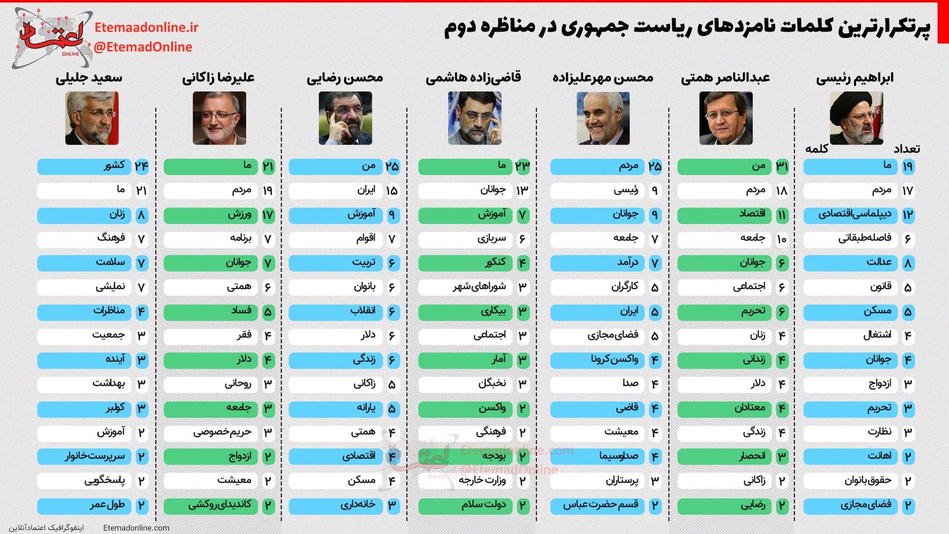 پرتکرارترین کلمات نامزدهای ریاست جمهوری در مناظره دوم