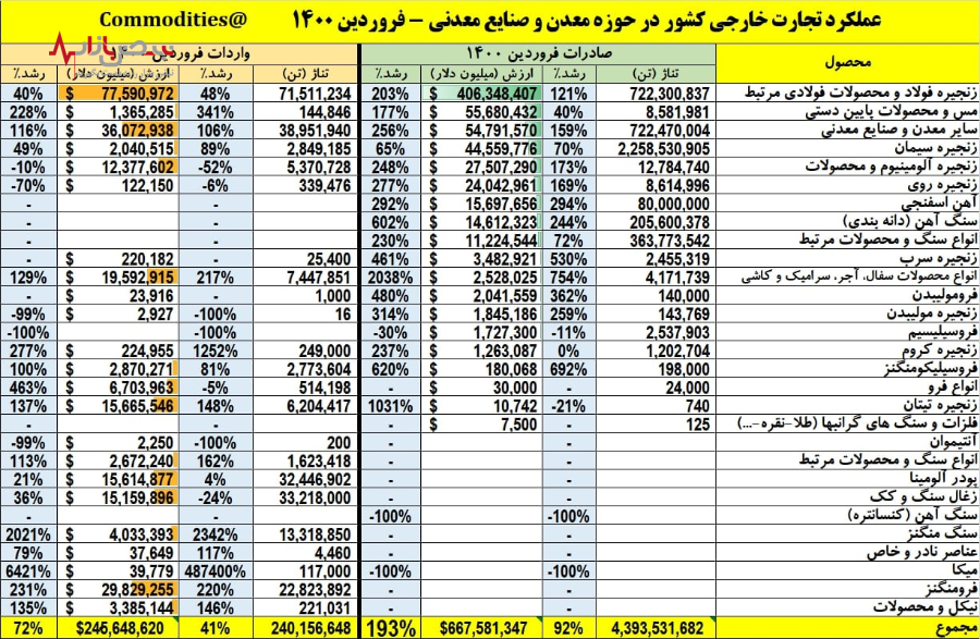 رکوردهای عجیب صادرات ایران