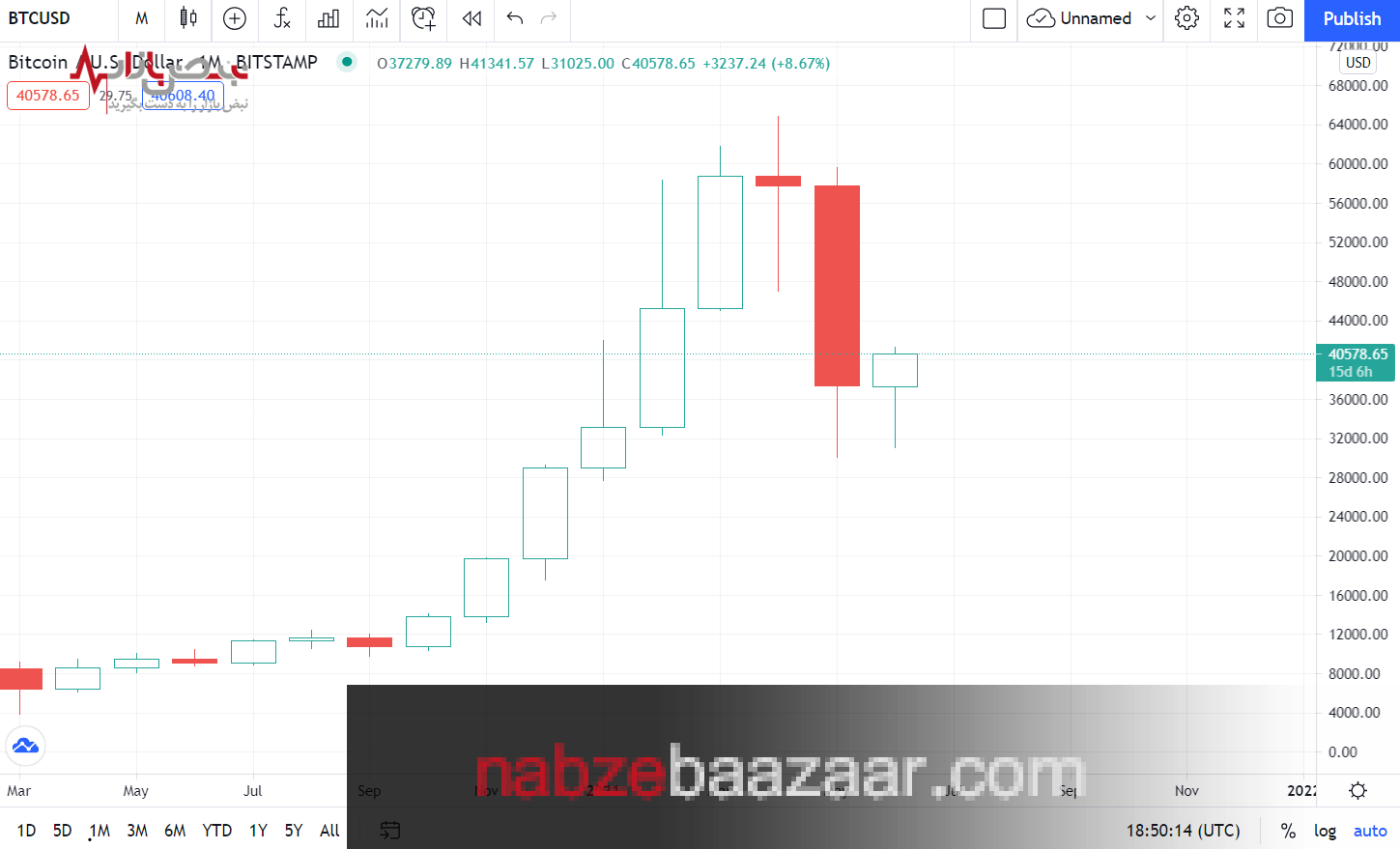 قیمت ۵۰ هزار دلار، اولین هدف واقعی بیت کوین است!