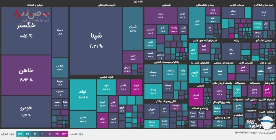 افت ۲۴۶۰ واحدی شاخص کل بورس در آخرین روز معاملاتی قبل از انتخابات