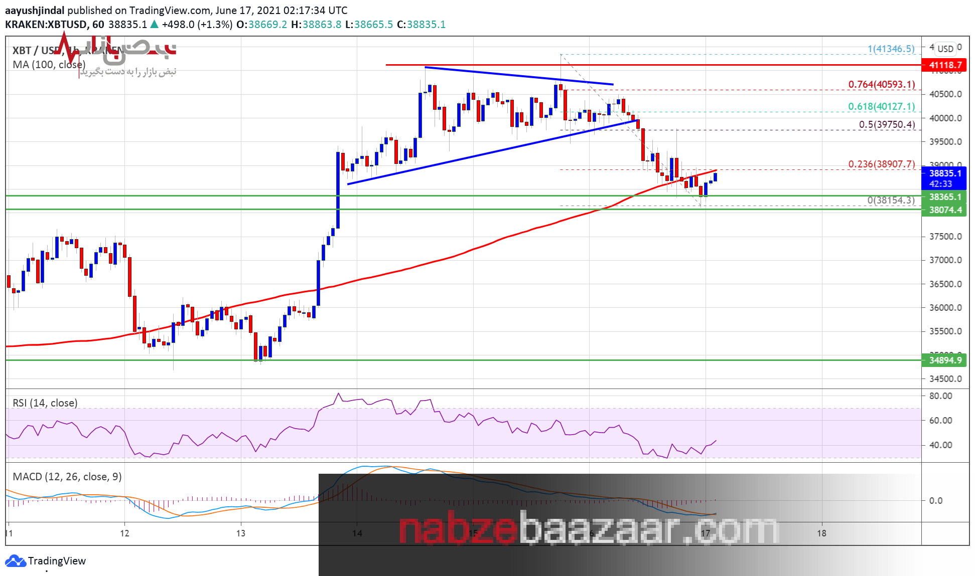پیش بینی قیمت بیت کوین امروز ۲۷ خرداد + قیمت لحظه ای