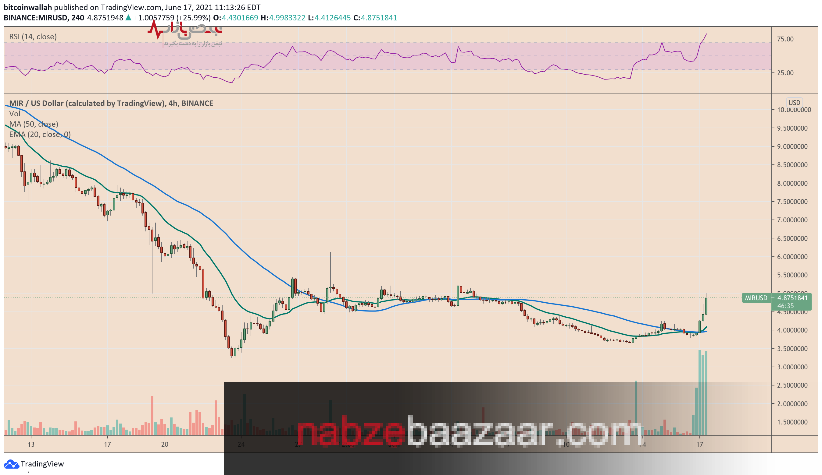 افزایش ۳۰ درصدی قیمت توکن پروتکل میرور (MIR) + قیمت لحظه ای این ارز افزایش ۳۰ درصدی قیمت توکن پروتکل میرور (MIR) + قیمت لحظه ای این ارز