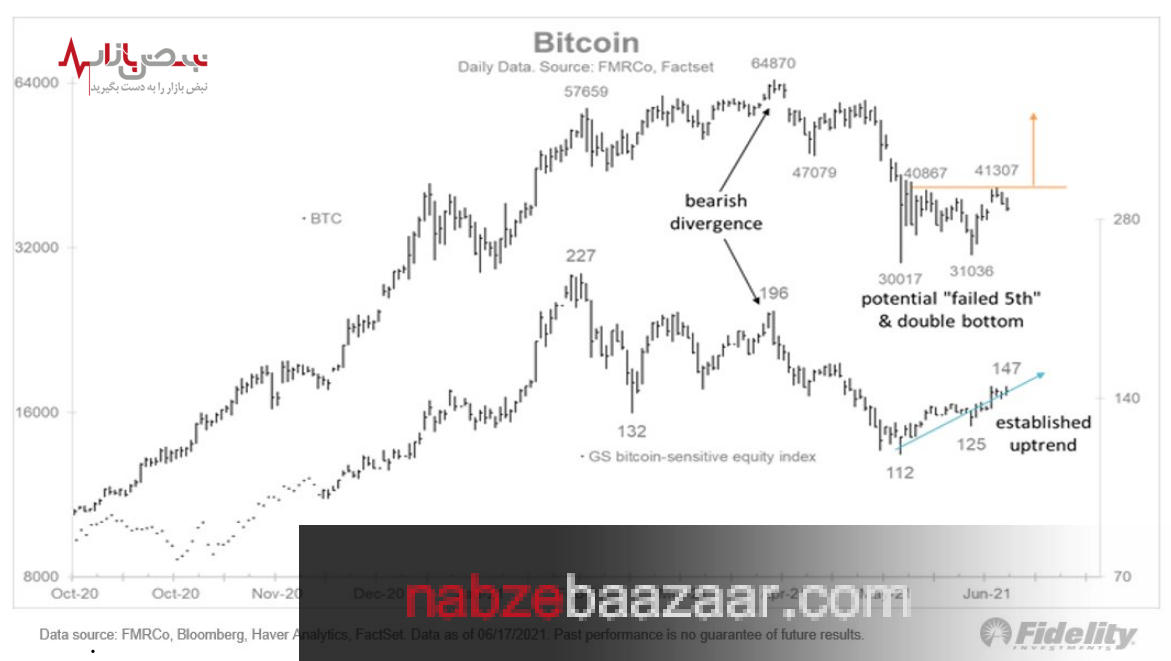 ریزش قیمت بیت کوین تا قیمت ۳۵۱۴۳ دلار + قیمت لحظه ای بیت کوین ۲۹ خرداد ۱۴۰۰