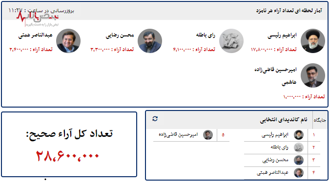 نتایج انتخابات ریاست جمهوری ۱۴۰۰ تا الان/ برنده انتخابات سیزدهم