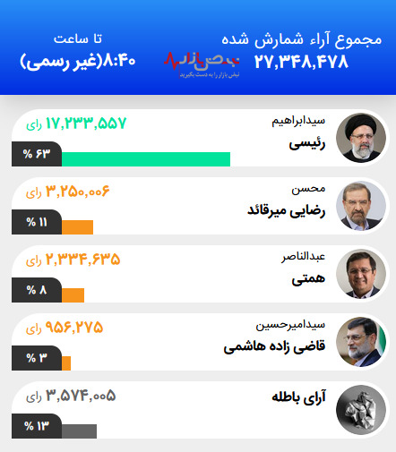 لحظه به لحظه با اخبار نتایج؛ با حاشیه های انتخابات 1400 با ما در نبض بازار همراه باشید.