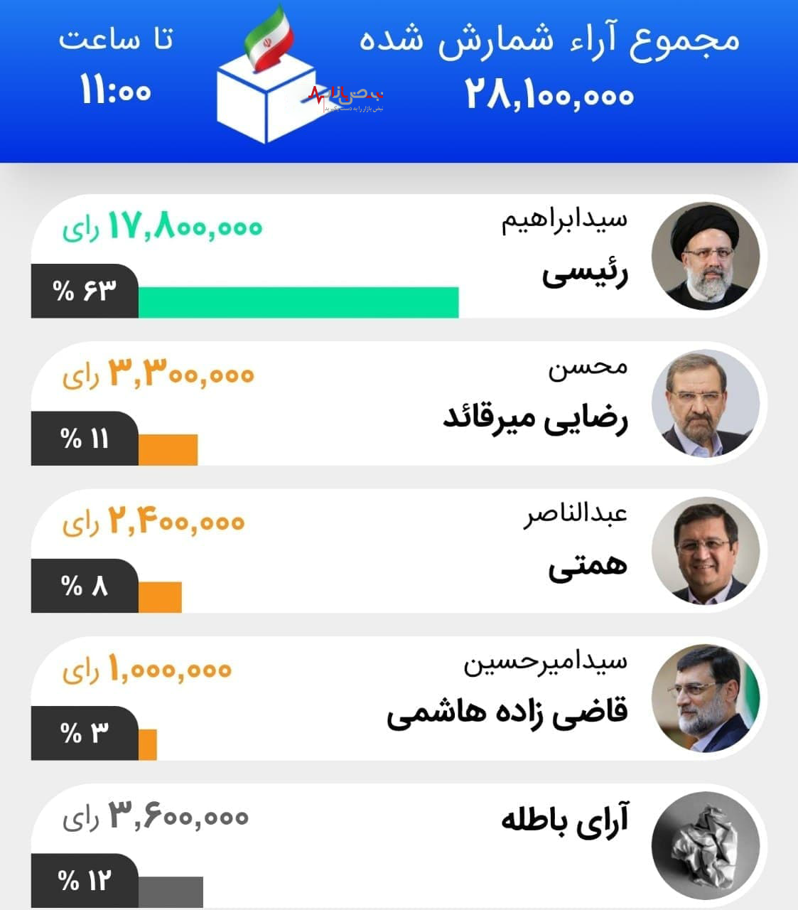 لحظه به لحظه با اخبار نتایج؛ با حاشیه های انتخابات 1400 با ما در نبض بازار همراه باشید.