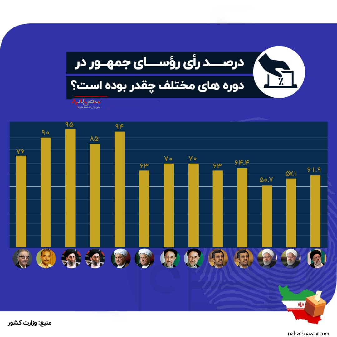 رئیسی رئیس جمهور منتخب شد؛ نتیجه نهایی شمارش آراء