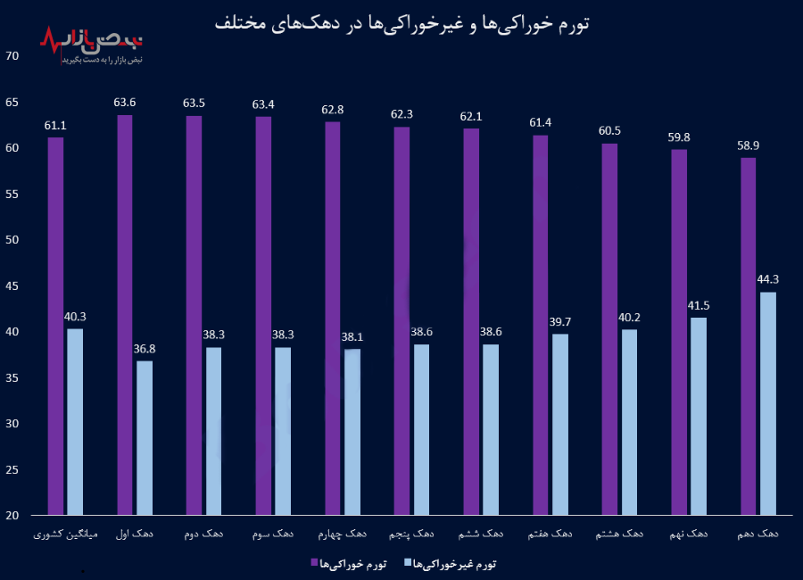 کمرشکنی تورم به روایت غالب مردم برای کم درآمد‌ها
