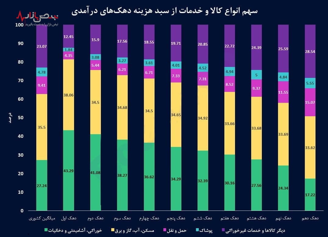 کمرشکنی تورم به روایت غالب مردم برای کم درآمد‌ها