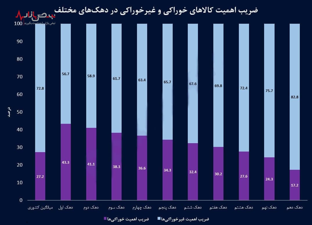 کمرشکنی تورم به روایت غالب مردم برای کم درآمد‌ها