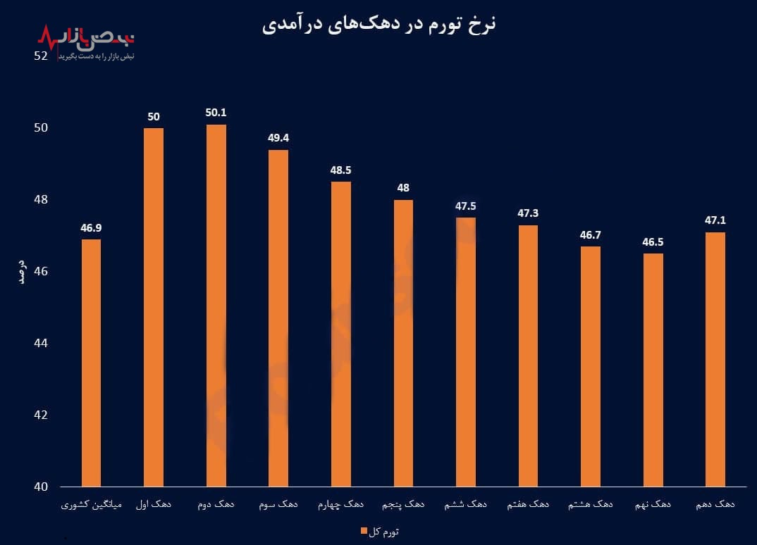 کمرشکنی تورم به روایت غالب مردم برای کم درآمد‌ها