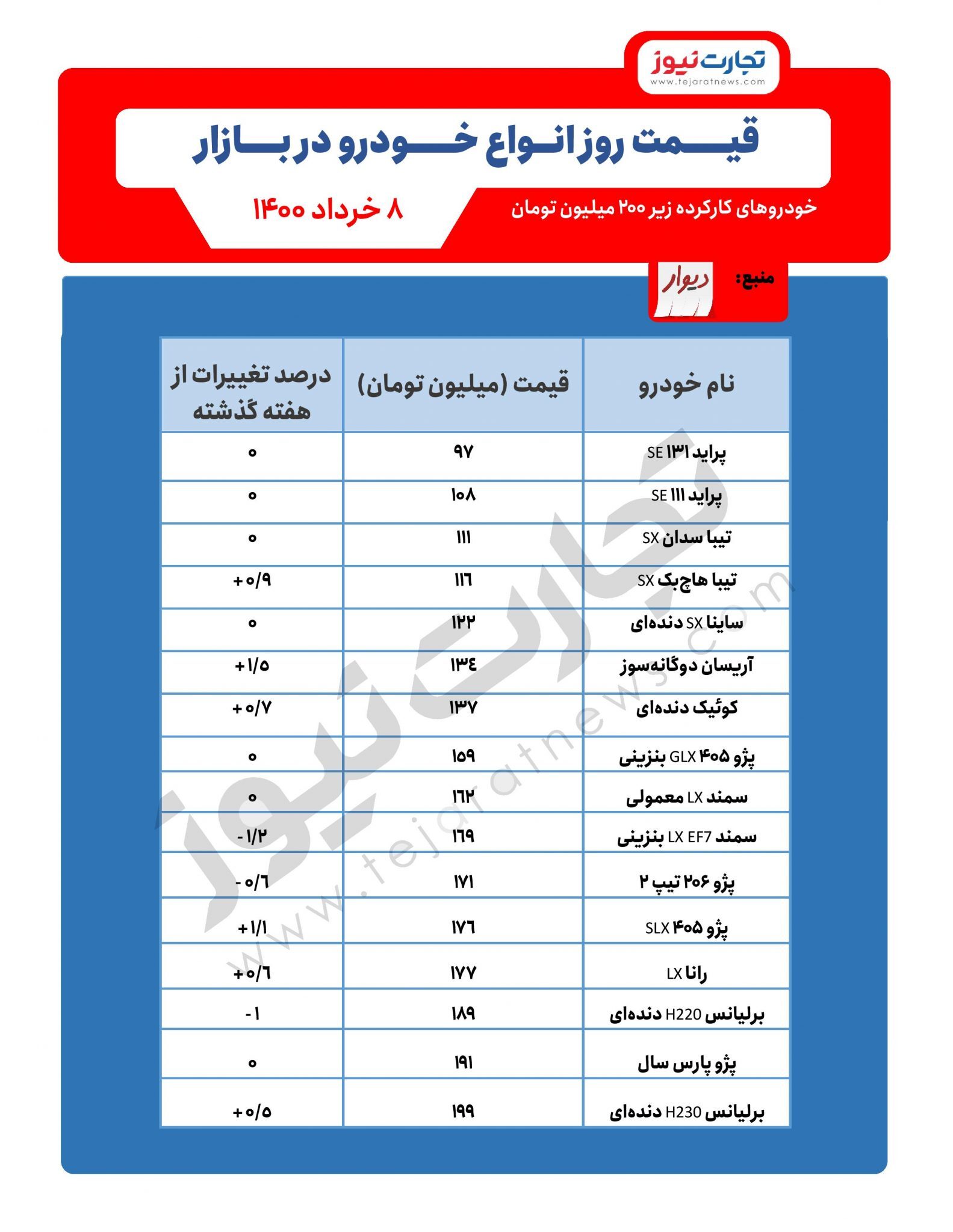 فیمت خودرو‌های دست دوم زیر ۲۰۰ میلیون تومان در بازار امروز ۹ خرداد ۱۴۰۰