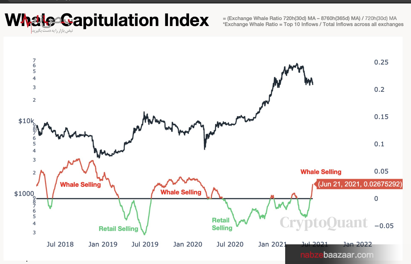 طبق گفته‌ها بازار ریزشی ارز‌های دیجیتال ادامه دارد! + قیمت بیت کوین ۱ تیر ۱۴۰۰