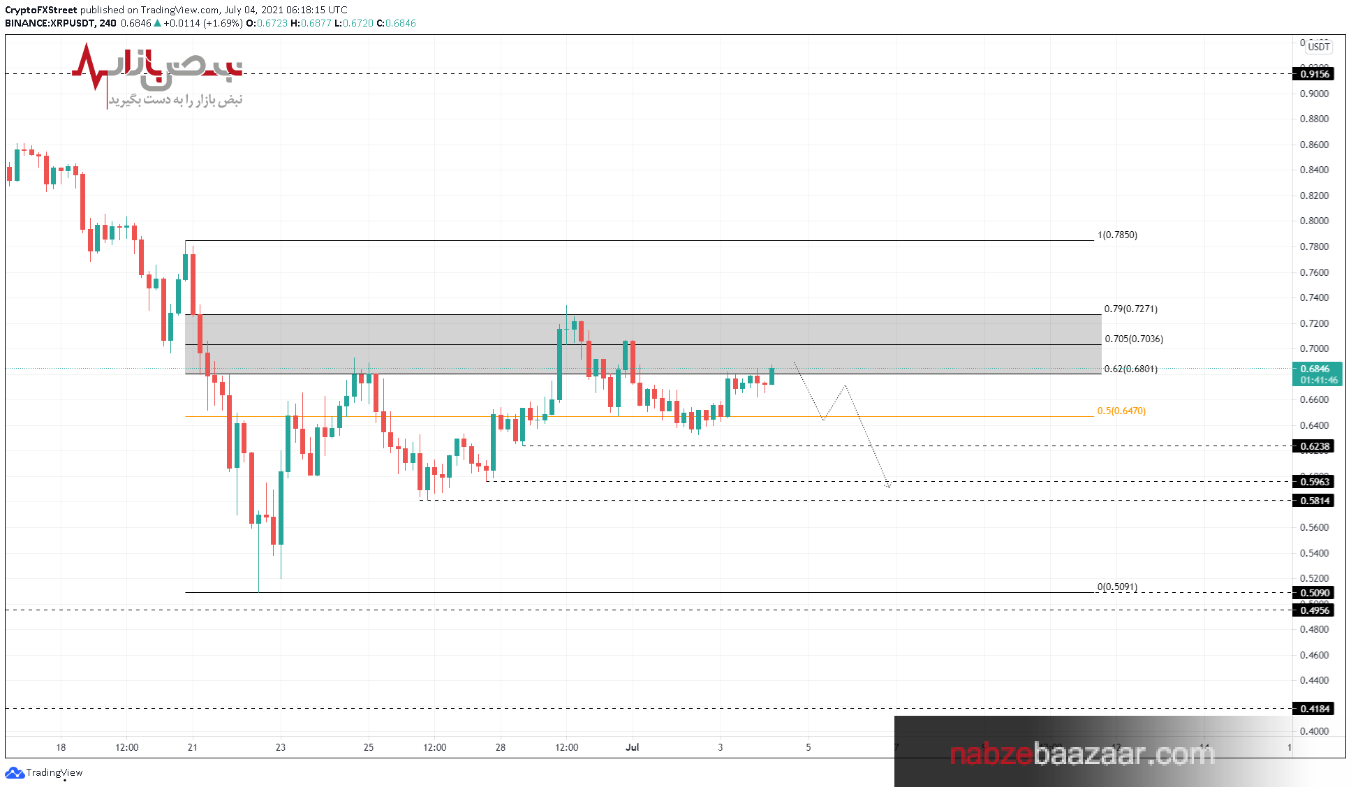 قیمت ارز دیجیتال ریپل ۱۴ تیر ۱۴۰۰ + پیش بینی قیمت و تحلیل تکنیکال