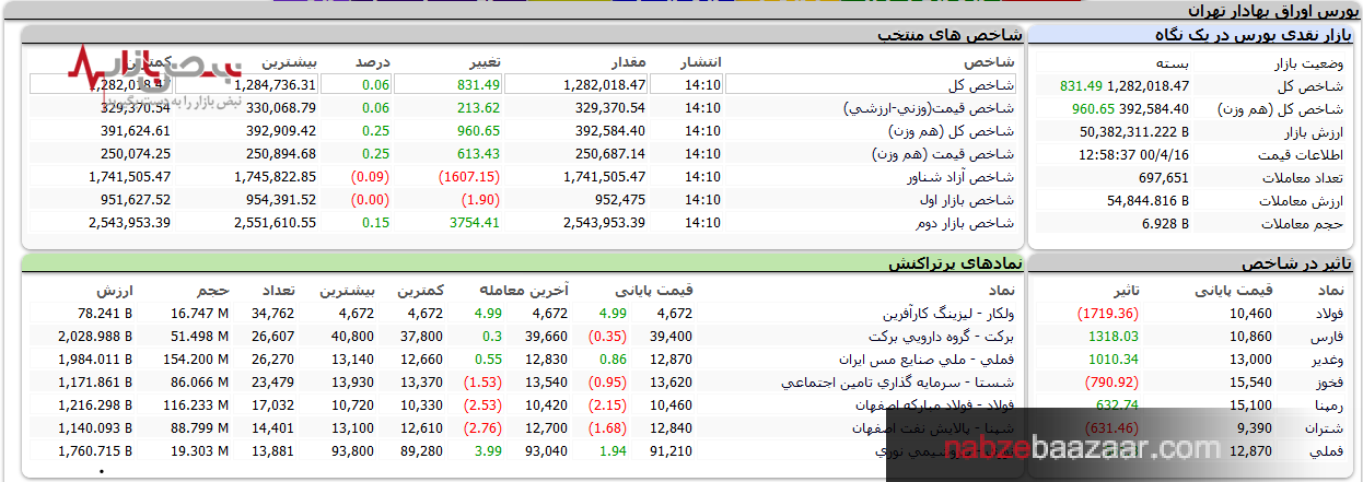 بورس به کیشی بالا رفت و به فیشی پایین آمد، رشد اندک ۸۰۰ واحدی شاخص کل