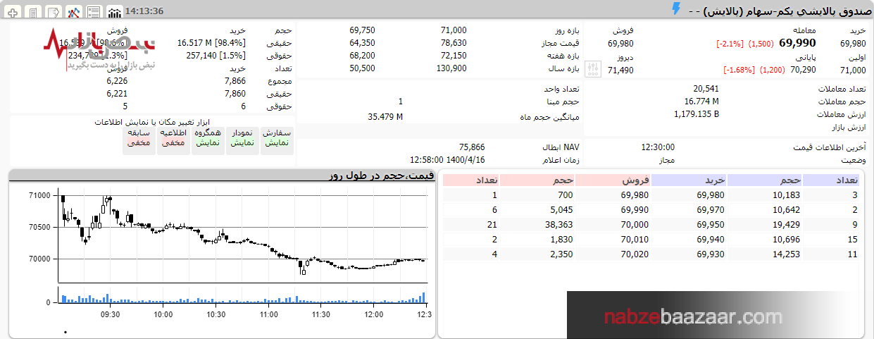 بورس به کیشی بالا رفت و به فیشی پایین آمد، رشد اندک ۸۰۰ واحدی شاخص کل