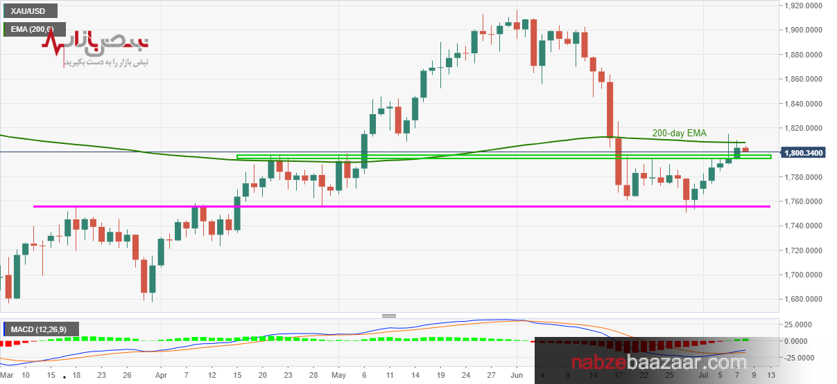 بررسی و پیش بینی قیمت طلا ۱۷ تیر ۱۴۰۰